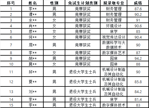 2024年湖南應(yīng)用技術(shù)學(xué)院專升本免試生第二次征集面試成績及擬錄取名單公示