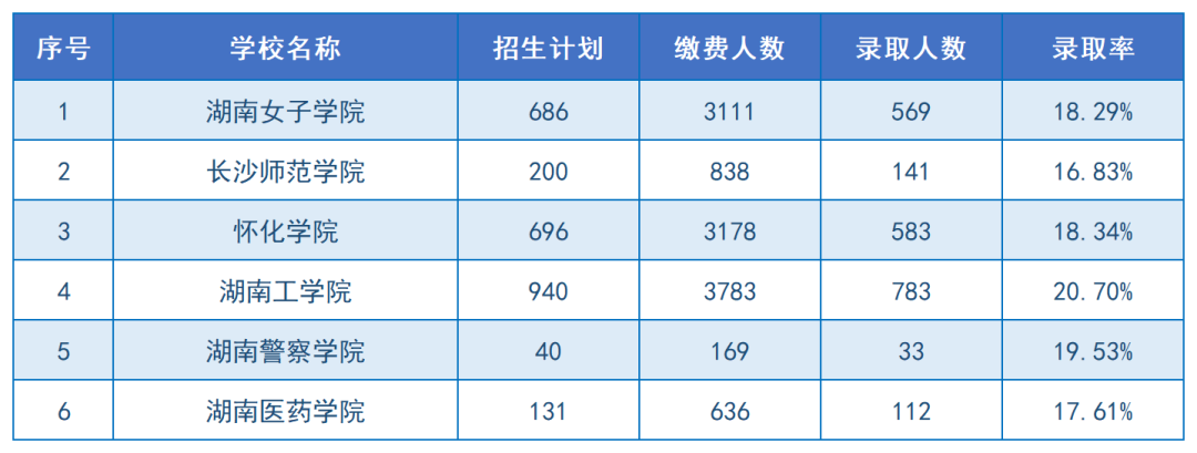 2024年湖南專升本招生院校上岸難度排名