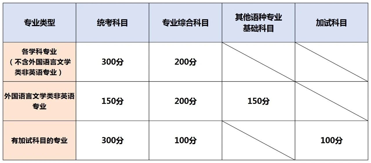 湖南專升本考試卷結(jié)構(gòu)與分值，2025年備考建議！