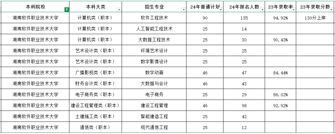 這所湖南專升本院校新增3個專業(yè)，或?qū)⑴c專升本招生
