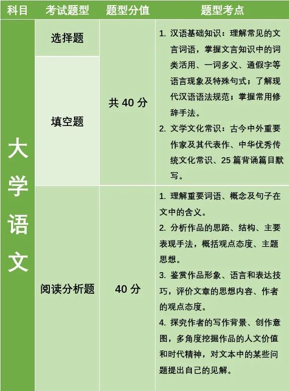 湖南專升本公共考試科目考什么？