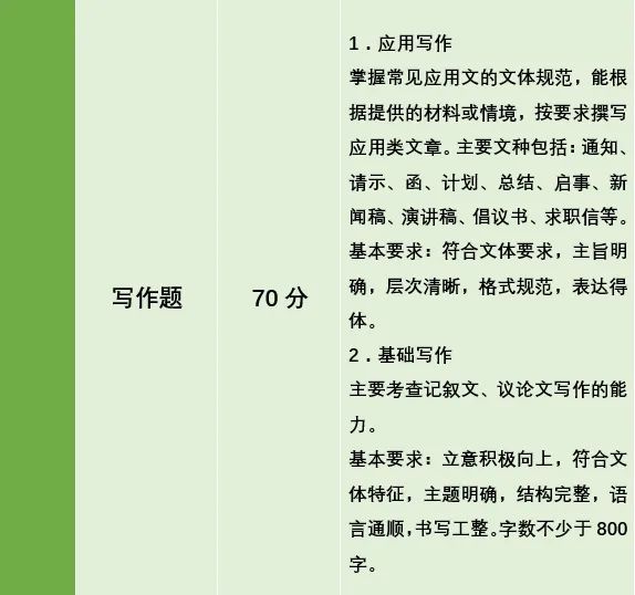 湖南專升本公共考試科目考什么？