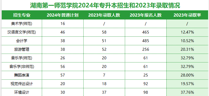 2025年湖南第一師范學(xué)院專升本報(bào)名條件及招生分析