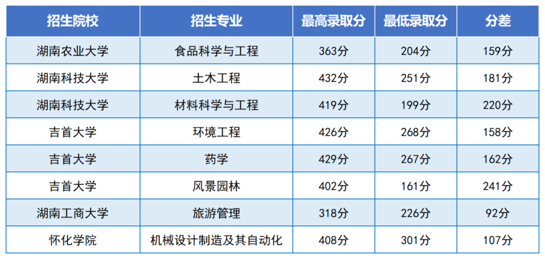 2024年湖南專升本是最好考的一年嗎？總體報名人數(shù)下降