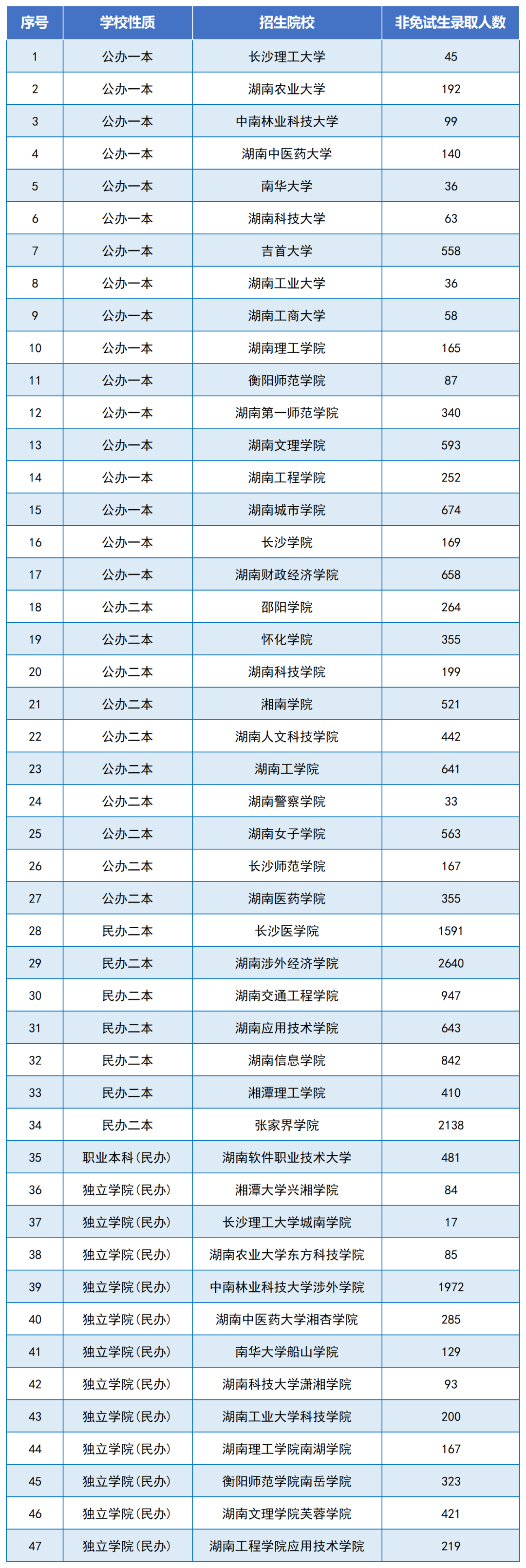 2024年湖南專升本是最好考的一年嗎？總體報名人數(shù)下降