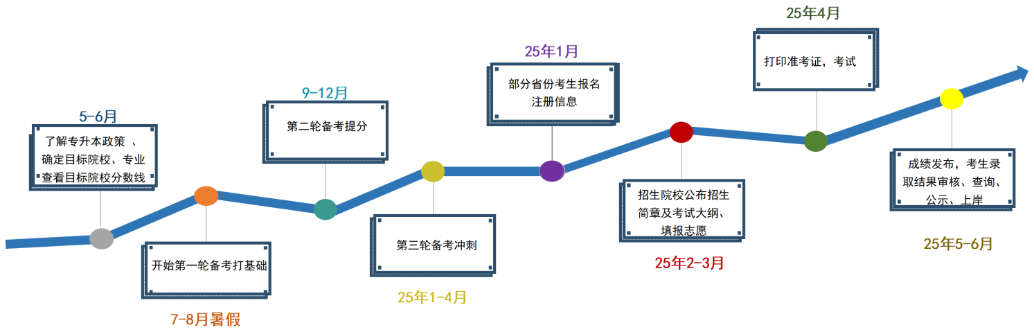 湖南專升本考試科目有哪些？考試難不難？