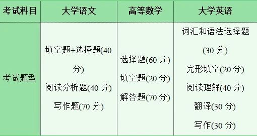 湖南專升本考試科目有哪些？考試難不難？