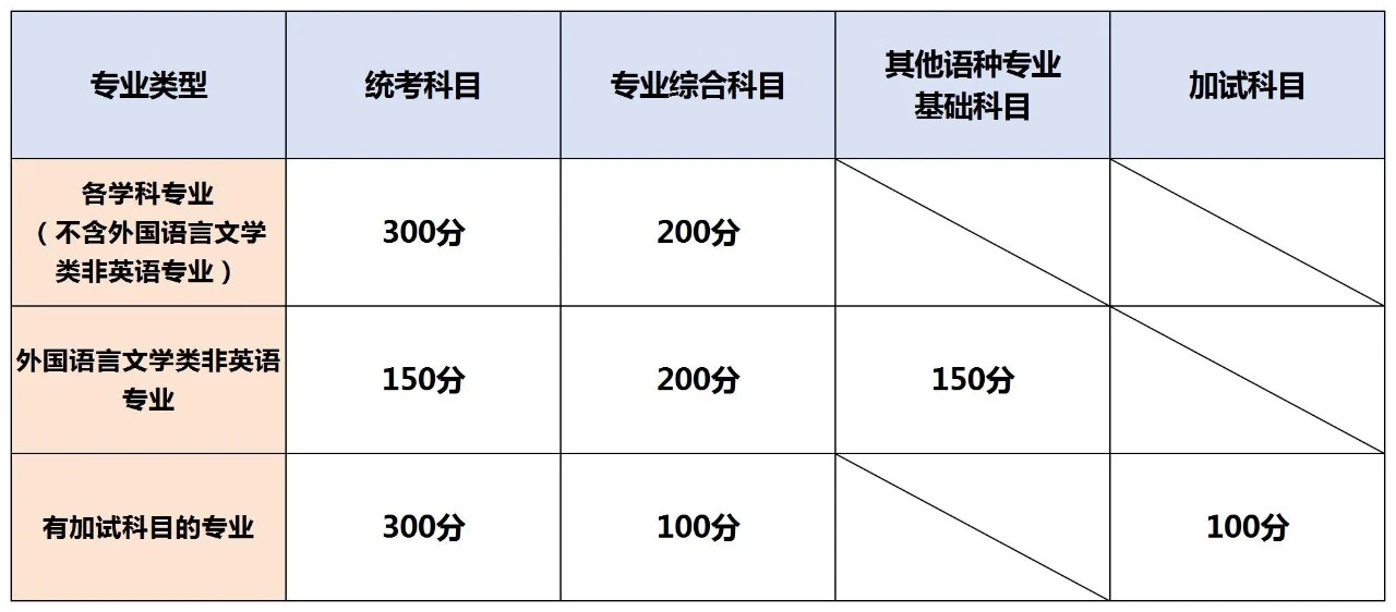 湖南專升本考試科目試卷結(jié)構(gòu)與分值，2025年備考建議！