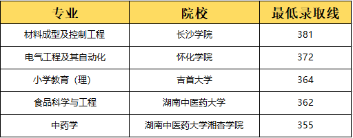 湖南專升本選理工類專業(yè)容易上岸？