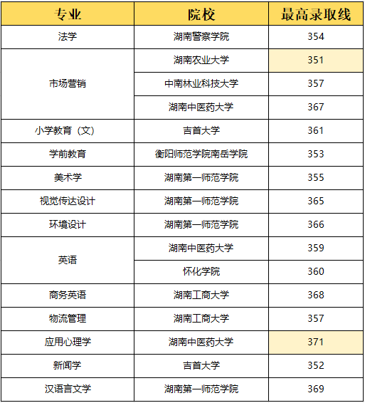 湖南專升本選理工類專業(yè)容易上岸？