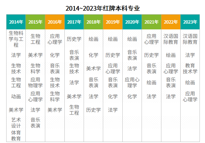 湖南專升本選招生專業(yè)避坑，這些專業(yè)要慎選！
