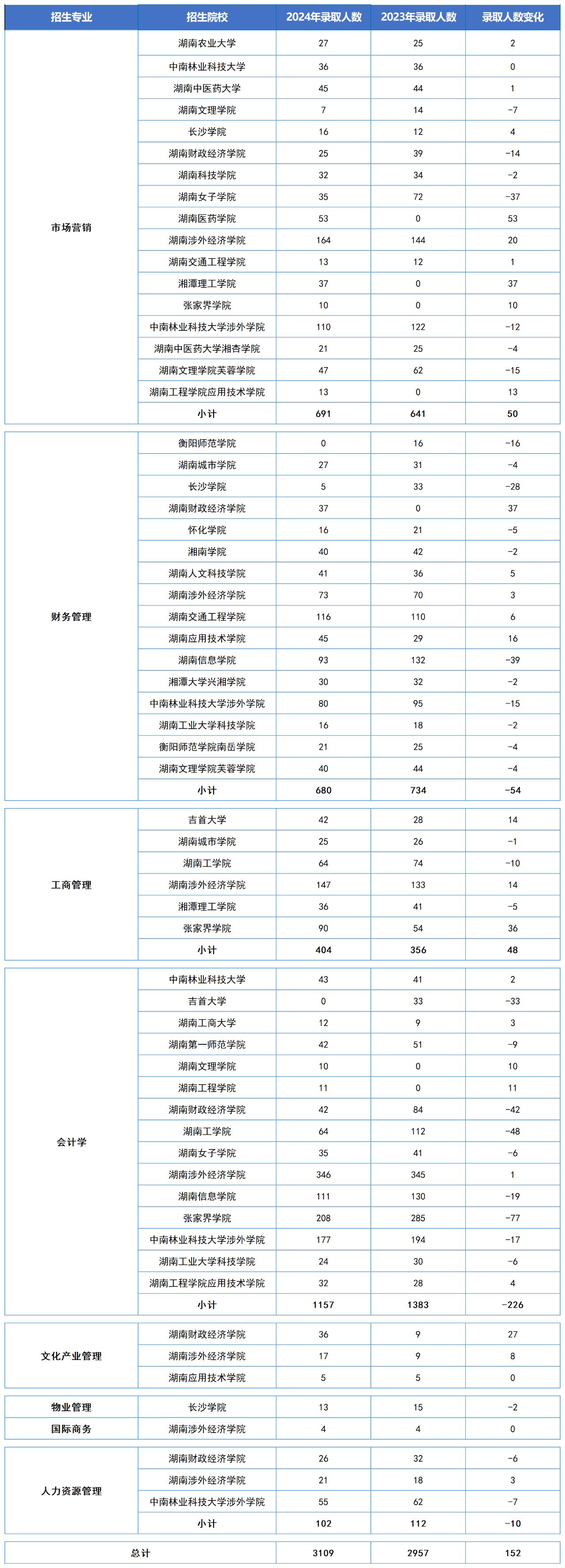 湖南專升本五大熱門專業(yè)大類錄取數(shù)據(jù)匯總