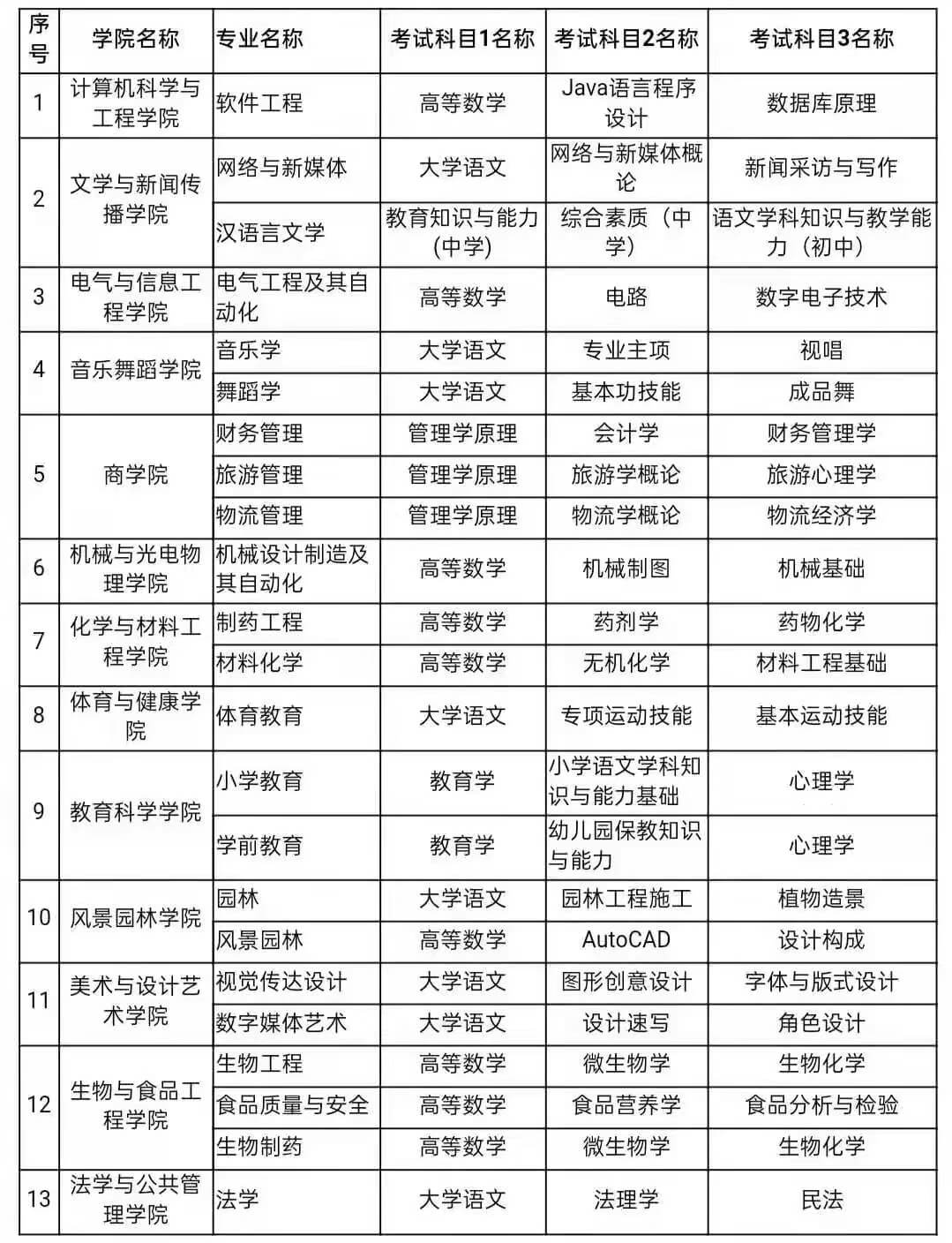 2022年懷化學(xué)院專升本考試科目有哪些？(圖2)