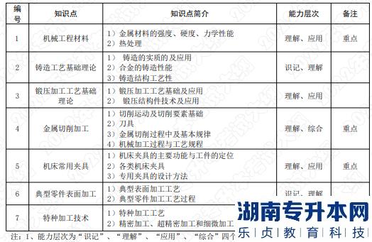 2022年湖南應(yīng)用技術(shù)學(xué)院湖南專升本考試大綱《機(jī)械制造技術(shù)》(圖1)