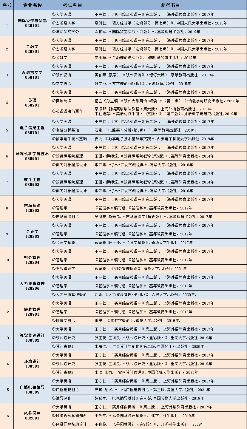 2022年中南林業(yè)科技大學(xué)涉外學(xué)院專升本考試參考書有哪些？(圖2)