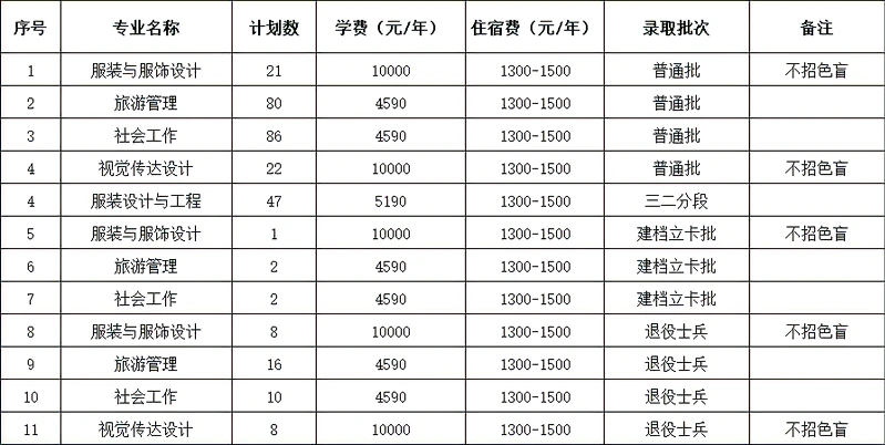 2023年惠州學(xué)院普通專升本（含退役士兵、建檔立卡、三二分段）各專業(yè)招生計(jì)劃