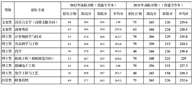 2023年浙江海洋大學專升本招生簡章(圖2)