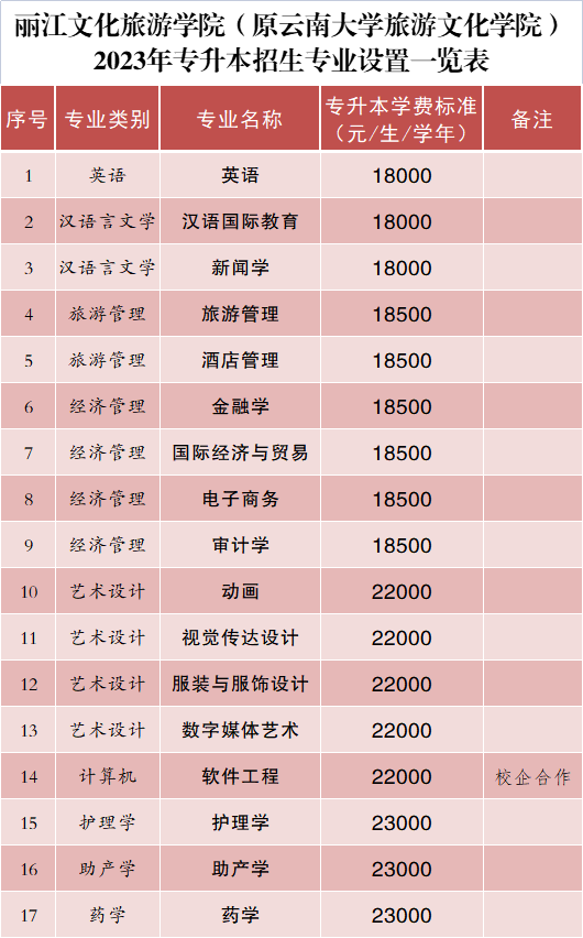 2023年麗江文化旅游學(xué)院專升本招生簡章發(fā)布！(圖3)