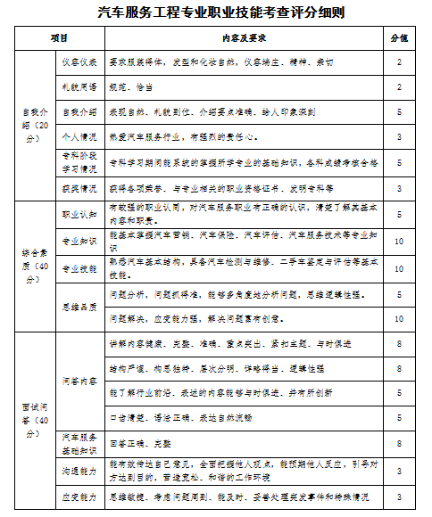 2023年山西應(yīng)用科技學(xué)院專升本退役大學(xué)生士兵免于文化課考試職業(yè)技能綜合考查工作方案(圖26)