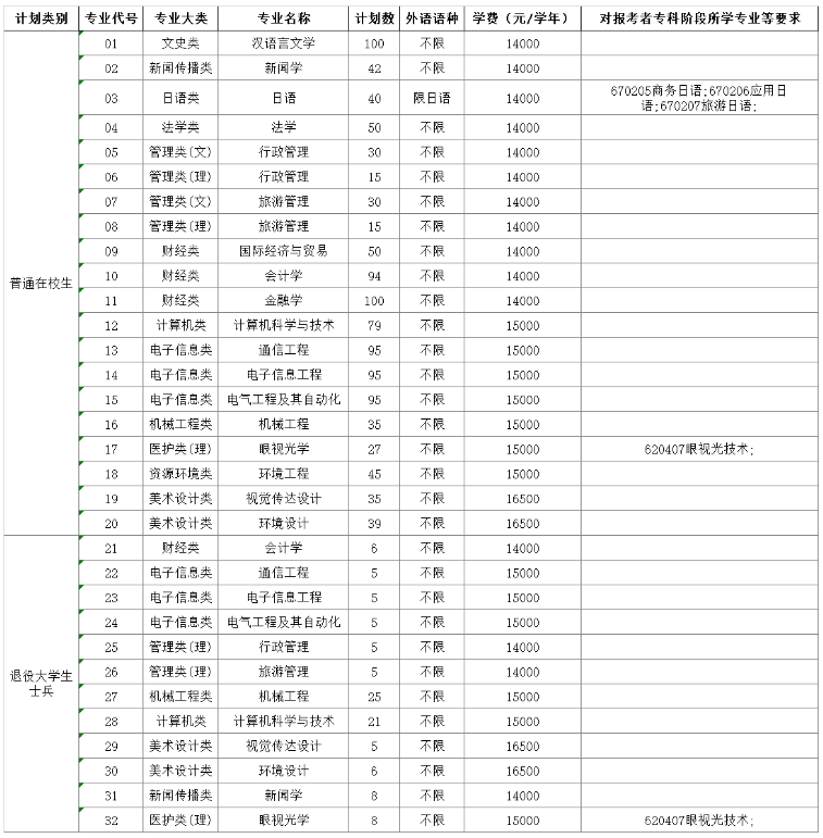 2023年南京師范大學(xué)中北學(xué)院專轉(zhuǎn)本招生簡(jiǎn)章公布！(圖2)
