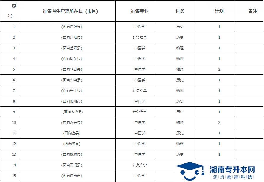 2021年湖南中醫(yī)藥高等?？茖W(xué)校?？铺崆芭骷驹笀?bào)考指南(圖1)