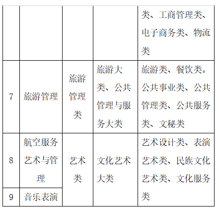 2023年蘭州文理學(xué)院專升本招生簡章發(fā)布！(圖3)