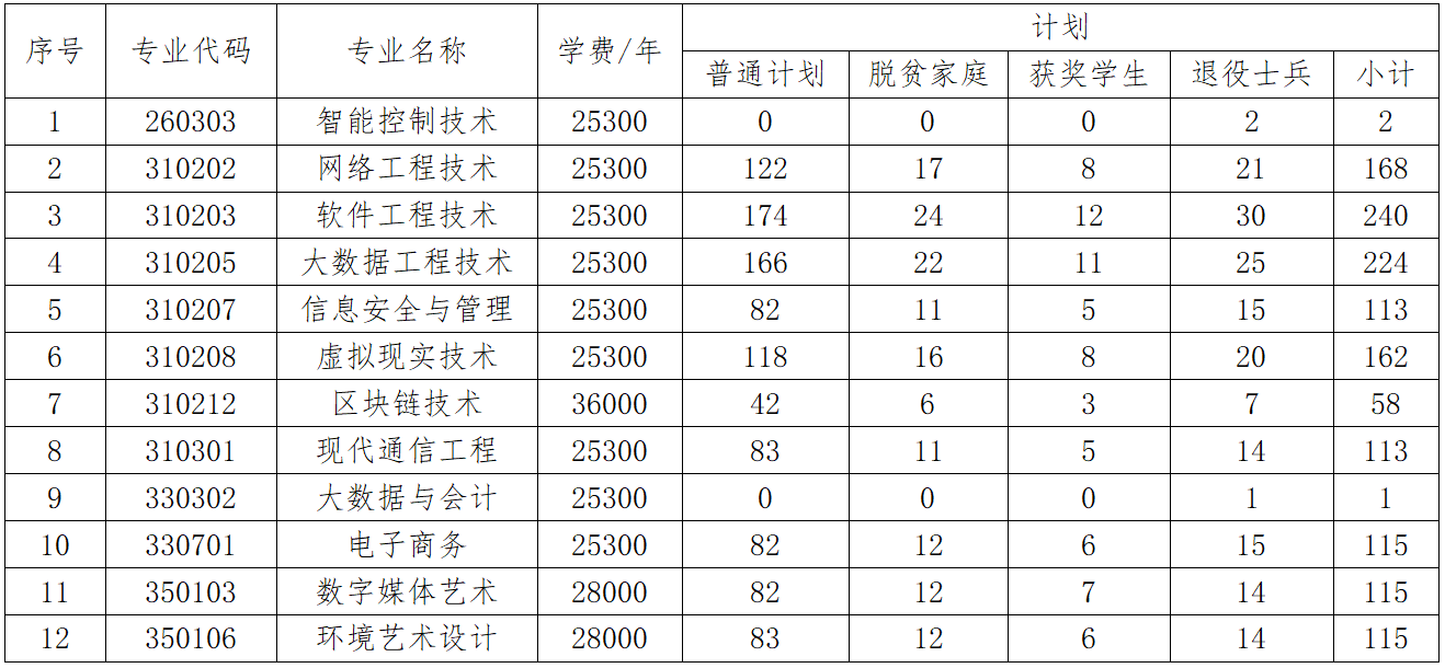 2023年江西軟件職業(yè)技術(shù)大學(xué)專升本招生簡(jiǎn)章發(fā)布！