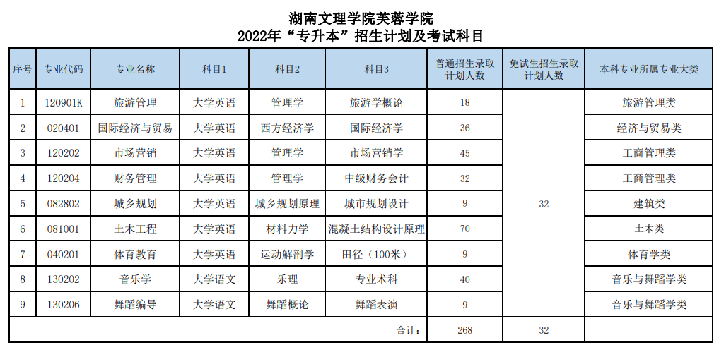 2022年湖南文理學院芙蓉學院專升本考試科目