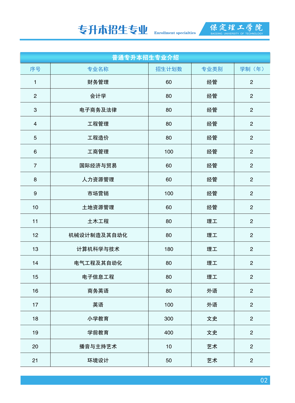 2023年保定理工學(xué)院專升本招生簡章發(fā)布!(含招生計(jì)劃)(圖3)