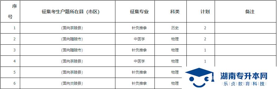 2021年湖南中醫(yī)藥高等?？茖W(xué)校?？铺崆芭骷驹笀?bào)考指南(圖3)