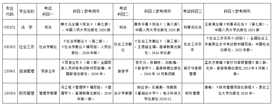 2023年湘南學院專升本招生章程已公布！共計招生623人！(圖9)