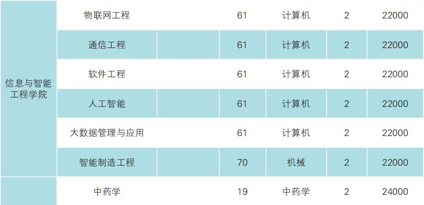 2023年云南經濟管理學院專升本招生簡章發(fā)布(圖11)