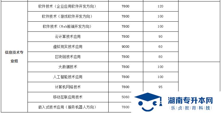湖南科技職業(yè)學院2022年單招招生簡章