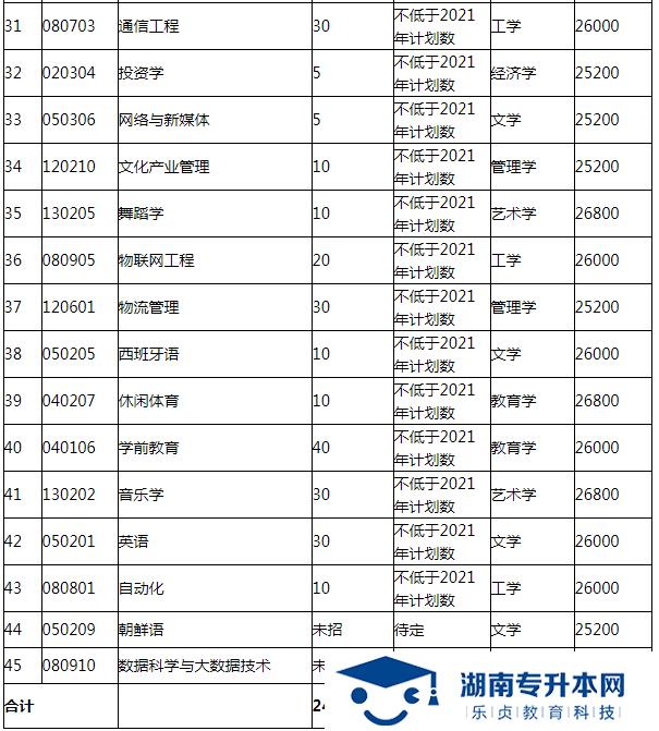 湖南涉外經(jīng)濟(jì)學(xué)院2022年專升本招生簡章