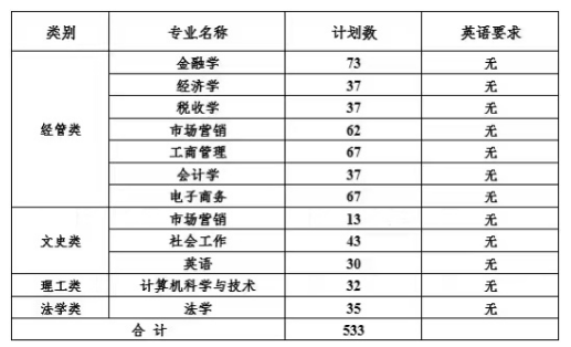 2023年浙江財經(jīng)大學(xué)東方學(xué)院專升本招生簡章(圖1)