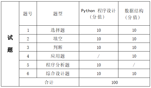   2022年湖南信息學院專升本人工智能專業(yè)《Python程序設(shè)計+數(shù)據(jù)結(jié)構(gòu)》考試大綱(圖2)