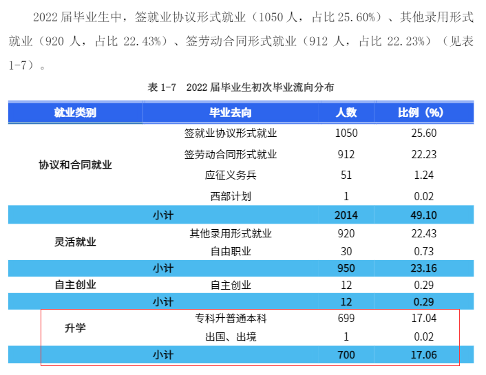 2022年湖南商務職業(yè)技術(shù)學院專升本升學人數(shù)公布！(圖2)