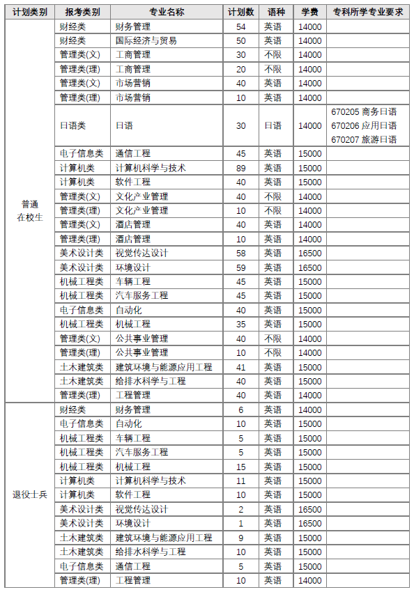 2023年南京工業(yè)大學(xué)浦江學(xué)院“專轉(zhuǎn)本”招生章程公布！(圖2)