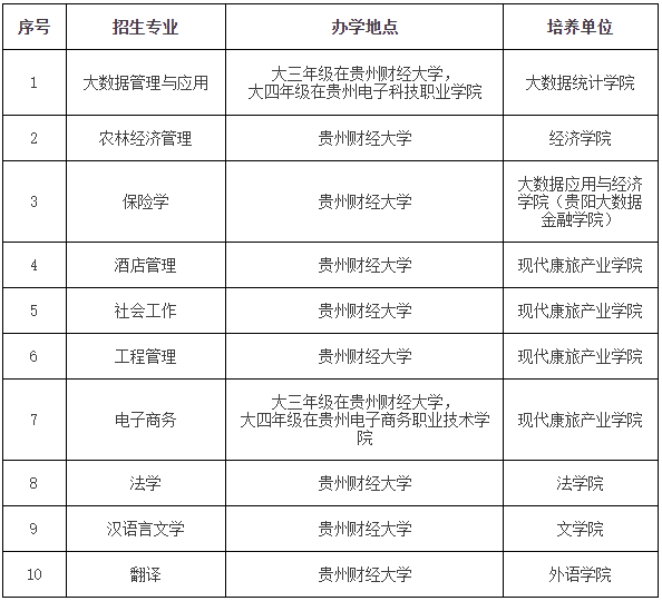 貴州財經(jīng)大學(xué)2023年“專升本”招生章程發(fā)布!(含招生專業(yè))(圖1)
