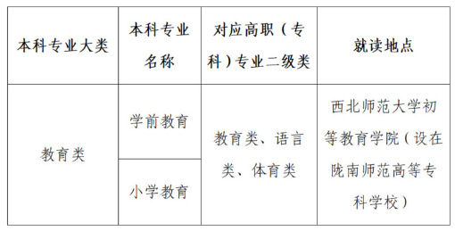 2023年西北師范大學(xué)專升本招生簡章