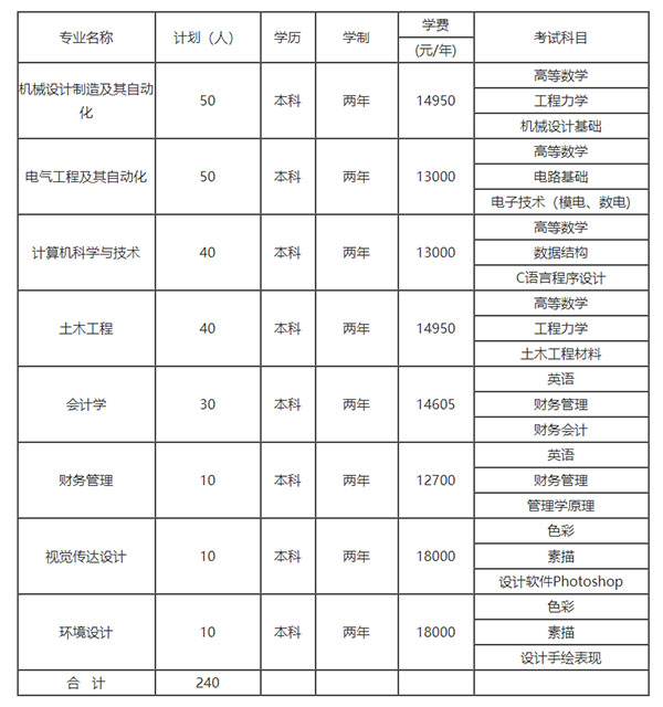 2021湖南工業(yè)大學(xué)科技學(xué)院專升本學(xué)費是多少？