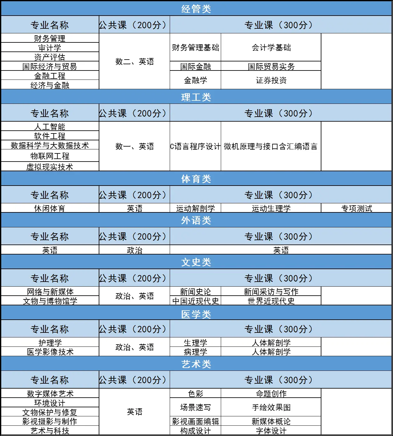 2023年河北東方學院專升本考試科目與分值匯總(圖1)