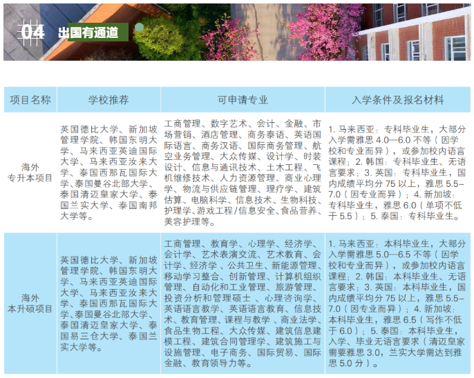 2023年云南經濟管理學院專升本招生簡章發(fā)布(圖15)