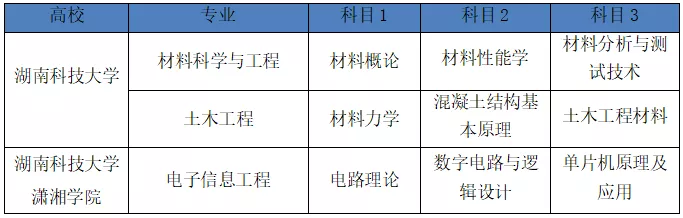 湖南2022年專升本需要考什么科目？一起來看看吧-第3張圖片-樂貞教育