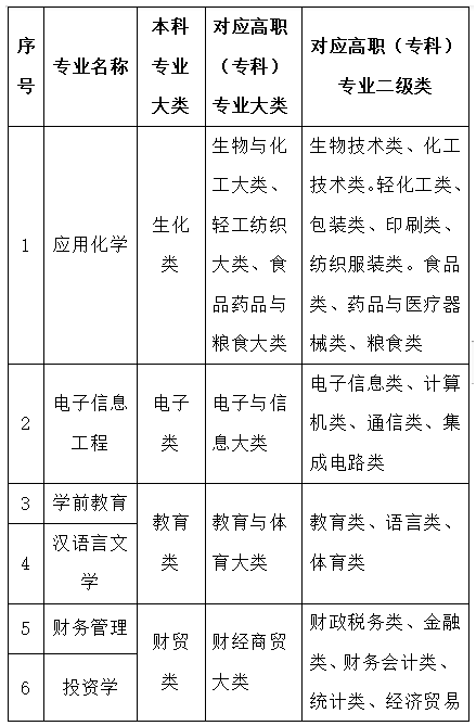 2023年蘭州文理學(xué)院專升本招生簡章發(fā)布！(圖2)