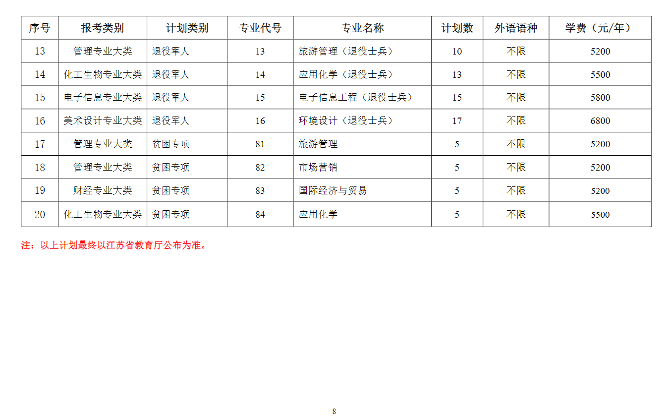2023年鹽城師范學院專轉(zhuǎn)本招生簡章(圖8)