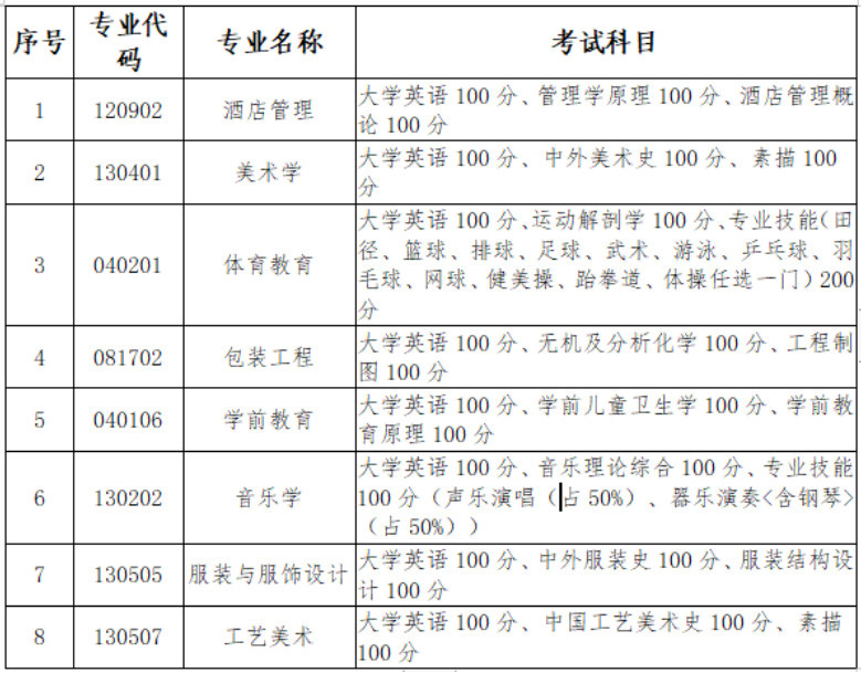 2023年長沙師范學(xué)院專升本招生章程已公布！共計招生200人！(圖4)