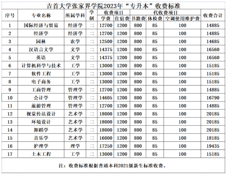 2023年吉首大學張家界學院專升本招生簡章公布！