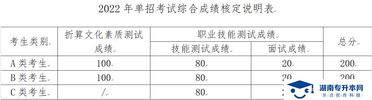 湖南三一工業(yè)職業(yè)技術(shù)學院2022年單獨招生章程