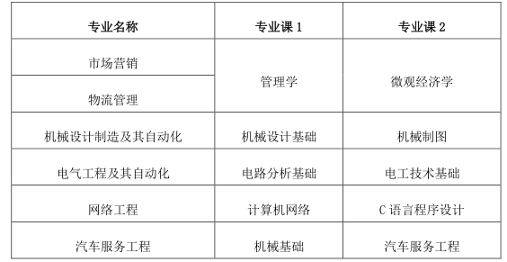 2023年皖西學(xué)院專升本招生章程公布！(圖3)
